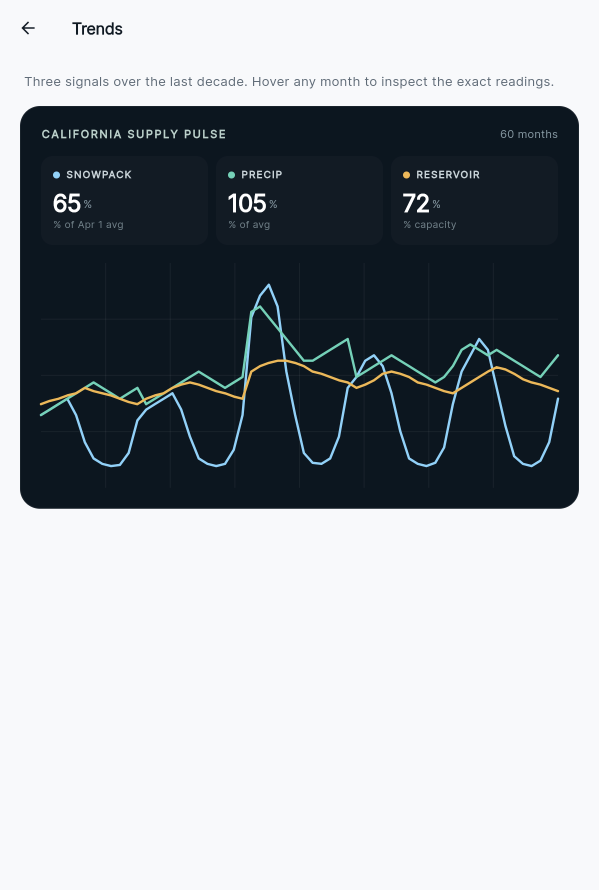 Hydra trends visualization screenshot